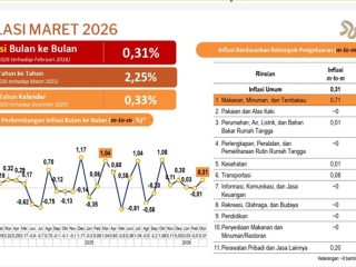 Data BPS Beltim ; Inflasi Beltim 2,25%, Bangkitnya Ekonomi Masyarakat